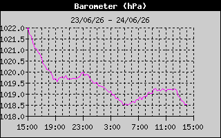 Barometer