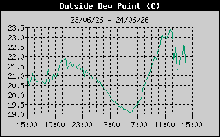Dew Point