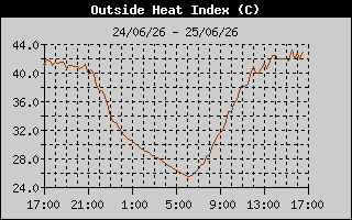 Heat Index