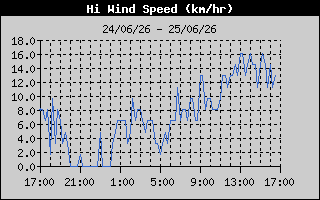 High Wind Speed