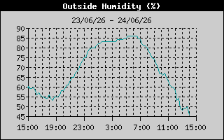 Humidity