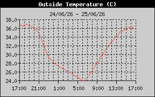 Temperature