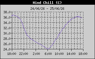 Wind Chill