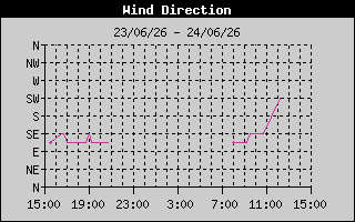 Wind Direction