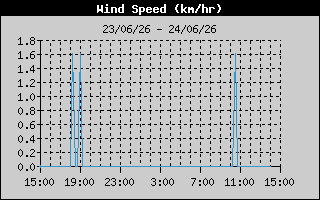 Wind Speed