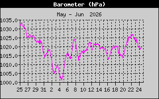 Barometer