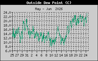 Dew Point