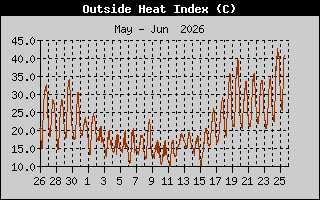 Heat Index
