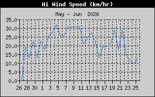 High Wind Speed
