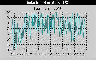 Humidity