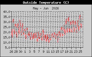 Temperature