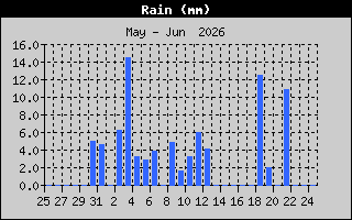 Rain