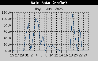 Rain Rate