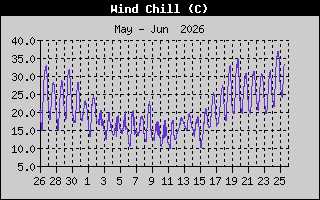 Wind Chill