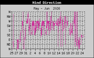 Wind Direction