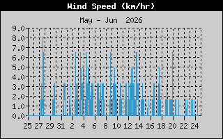 Wind Speed