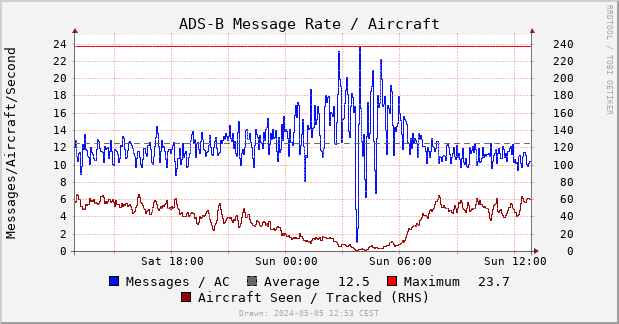 Aircraft Message Rate