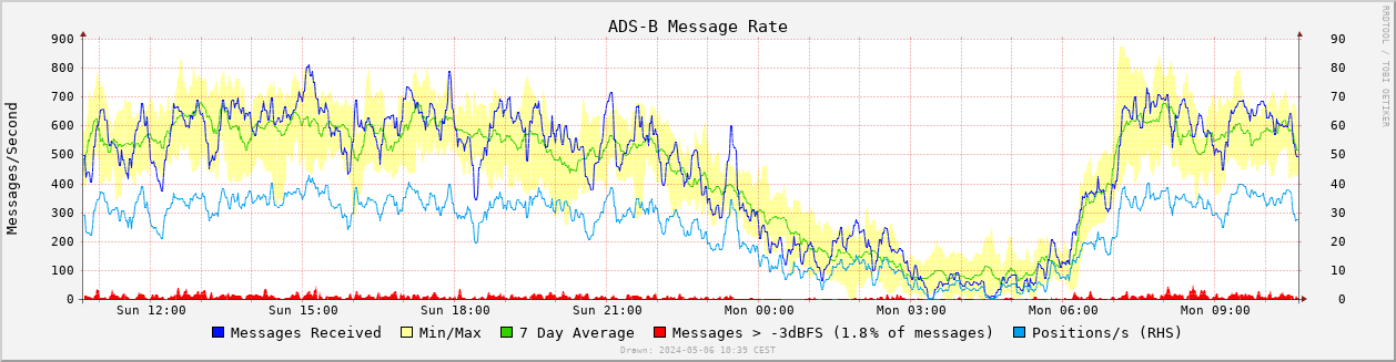 Message Rate (Trailing)