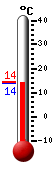 Currently: 14.1, Max: 14.2, Min: 14.0