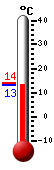 Currently: 8.3, Max: 9.5, Min: 7.8