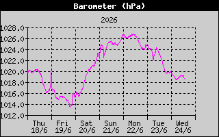 Barometer