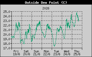 Dew Point
