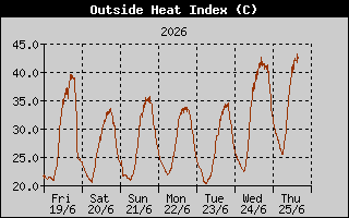 Heat Index