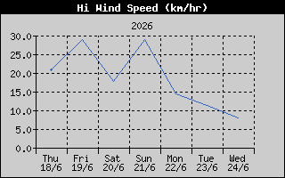 High Wind Speed