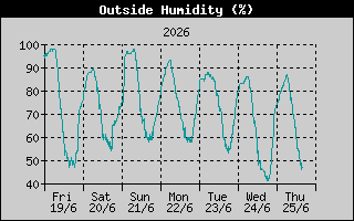 Humidity