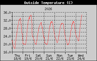 Temperature