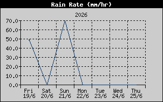 Rain Rate