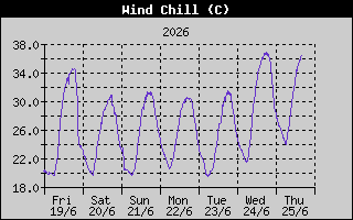 Wind Chill