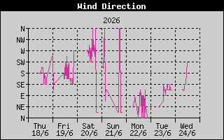 Wind Direction
