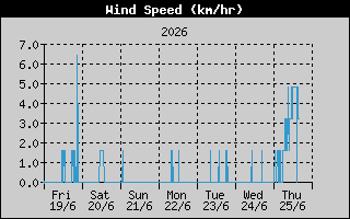 Wind Speed